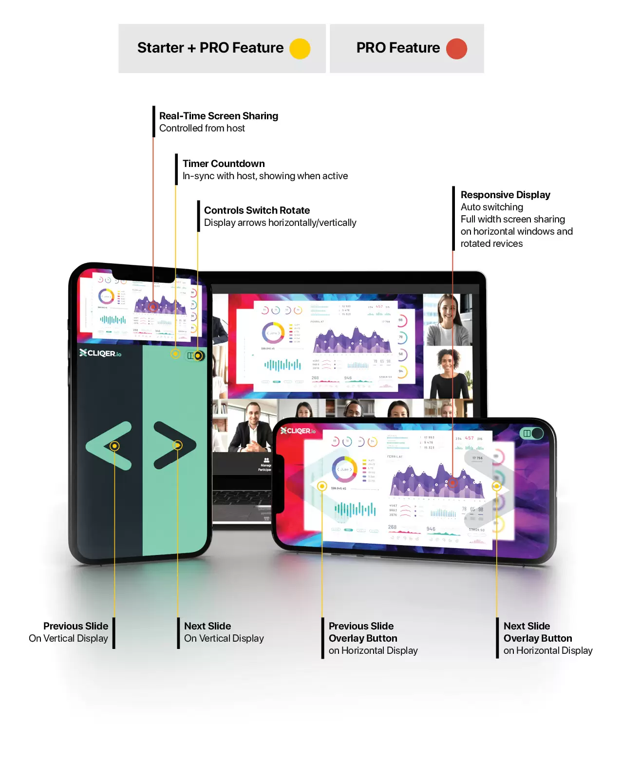 Annotated Cliqer web client on phone and tablet showing real-time screen sharing, timer countdown and the previous/next slide overlay buttons